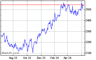 1 Year OMX Copenhagen Financial... Chart