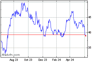 1 Year OMX Copenhagen Oil, Gas ... Chart