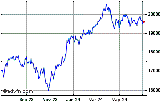 1 Year NASDAQ US Buyback Achiev... Chart