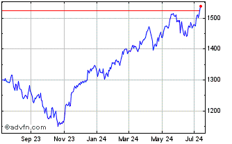 1 Year Dorsey Wright Country an... Chart