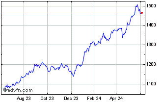 1 Year Dorsey Wright Technical ... Chart