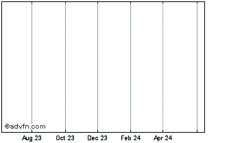 1 Year Settle ISE FX New Zealan... Chart