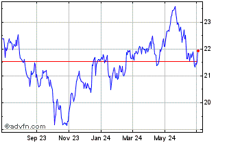 1 Year iShares S&P Emerging Mar... Chart
