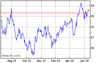 1 Year iShares MSCI EM ESG Sele... Chart