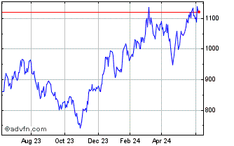 1 Year PHLX Semiconductor Equal... Chart