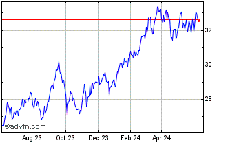 1 Year The iShares MSCI Japan V... Chart