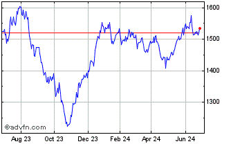 1 Year First North Sweden EUR PI Chart