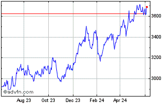 1 Year OMX Helsinki Banks GI Chart