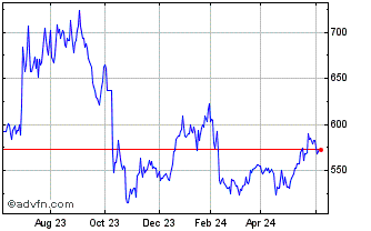 1 Year OMX Helsinki Finance and... Chart