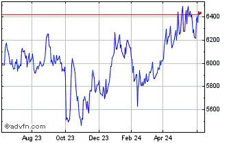 1 Year OMX Helsinki Investment ... Chart