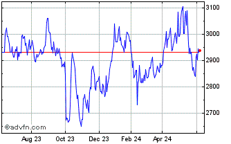 1 Year OMX Helsinki Investment ... Chart