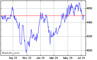 1 Year OMX Helsinki Financial S... Chart