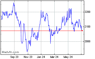 1 Year OMX Helsinki Financial S... Chart