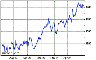 1 Year OMX Helsinki Financials GI Chart