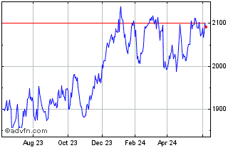 1 Year OMX Helsinki Financials PI Chart