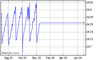 1 Year iShares iBonds Dec 2023 ... Chart