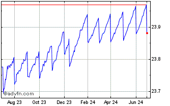 1 Year iShares iBonds Dec 2024 ... Chart