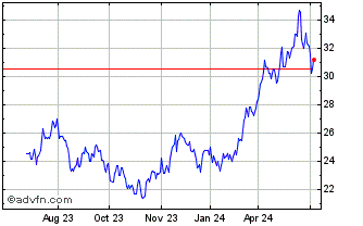 1 Year iShares Copper and Metal... Chart
