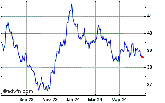 1 Year iShares S&P/Citigroup In... Chart