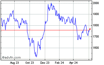 1 Year Kelly Industrial Real Es... Chart