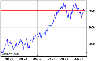 1 Year NASDAQ Insurance Chart