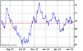 1 Year iShares S&P/Citigroup 1-... Chart