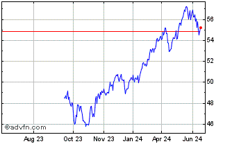 1 Year JPMorgan International V... Chart