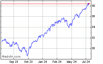 1 Year VictoryShares WestEnd US... Chart