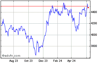 1 Year Stlmt ID NASDAQ Biotechn... Chart
