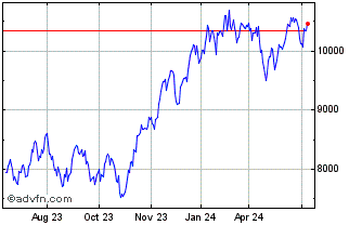 1 Year NASDAQ 100 Technology Se... Chart