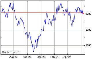 1 Year NASDAQ Global Market Com... Chart