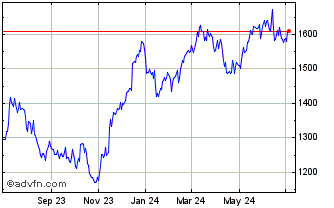1 Year NASDAQ Sweden Chart