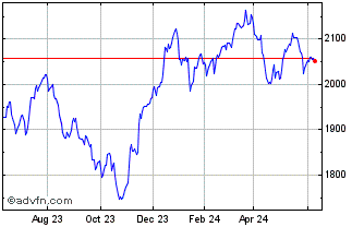 1 Year SmartX NASDAQ Quality Di... Chart