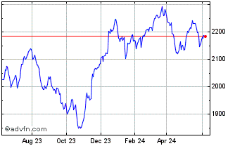 1 Year SmartX NASDAQ Quality Di... Chart