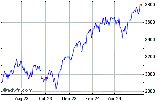1 Year Settlement NASDAQ 100 Re... Chart