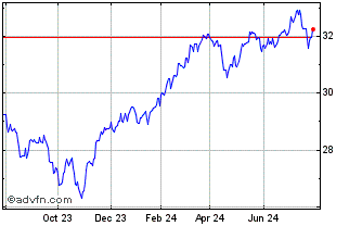 1 Year Nuveen Global Net Zero E... Chart