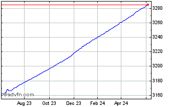 1 Year OMRX Money Market Chart