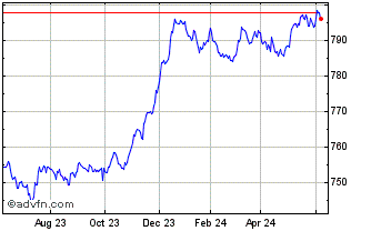 1 Year OMRX Mortgage Bond 3 to ... Chart