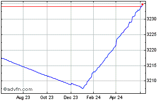 1 Year OMRX Deposit Overnight Chart