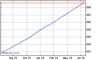 1 Year OMRX Treasury Bill 90 day Chart