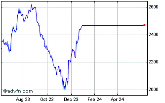 1 Year OMX Iceland 10 Cap EUR Chart