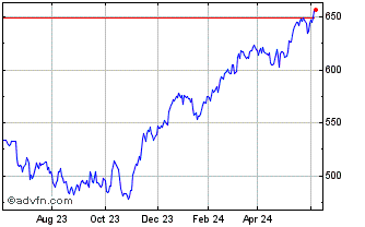 1 Year OMX Nordic Large Cap ISK... Chart