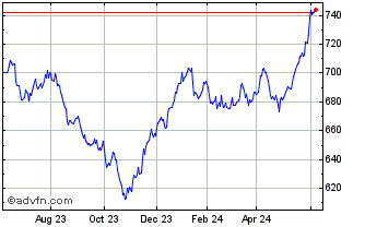 1 Year OMX Nordic Small Cap EUR... Chart