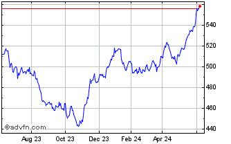1 Year OMX Nordic Small Cap ISK... Chart
