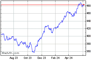 1 Year OMX Stockholm All Share ... Chart