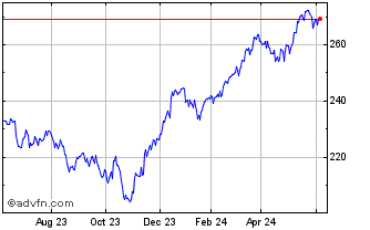 1 Year OMX Stockholm All Share ... Chart