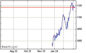 1 Year OMX Sweden Small Cap ESG... Chart