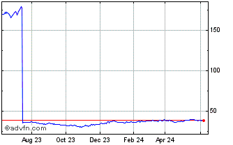 1 Year PowerShares Exchange Tra... Chart