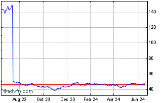 1 Year PowerShares S&P SmallCap... Chart