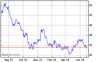 1 Year First Trust NASDAQ Clean... Chart